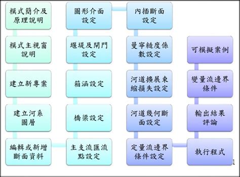 水理分析|水利規劃分署